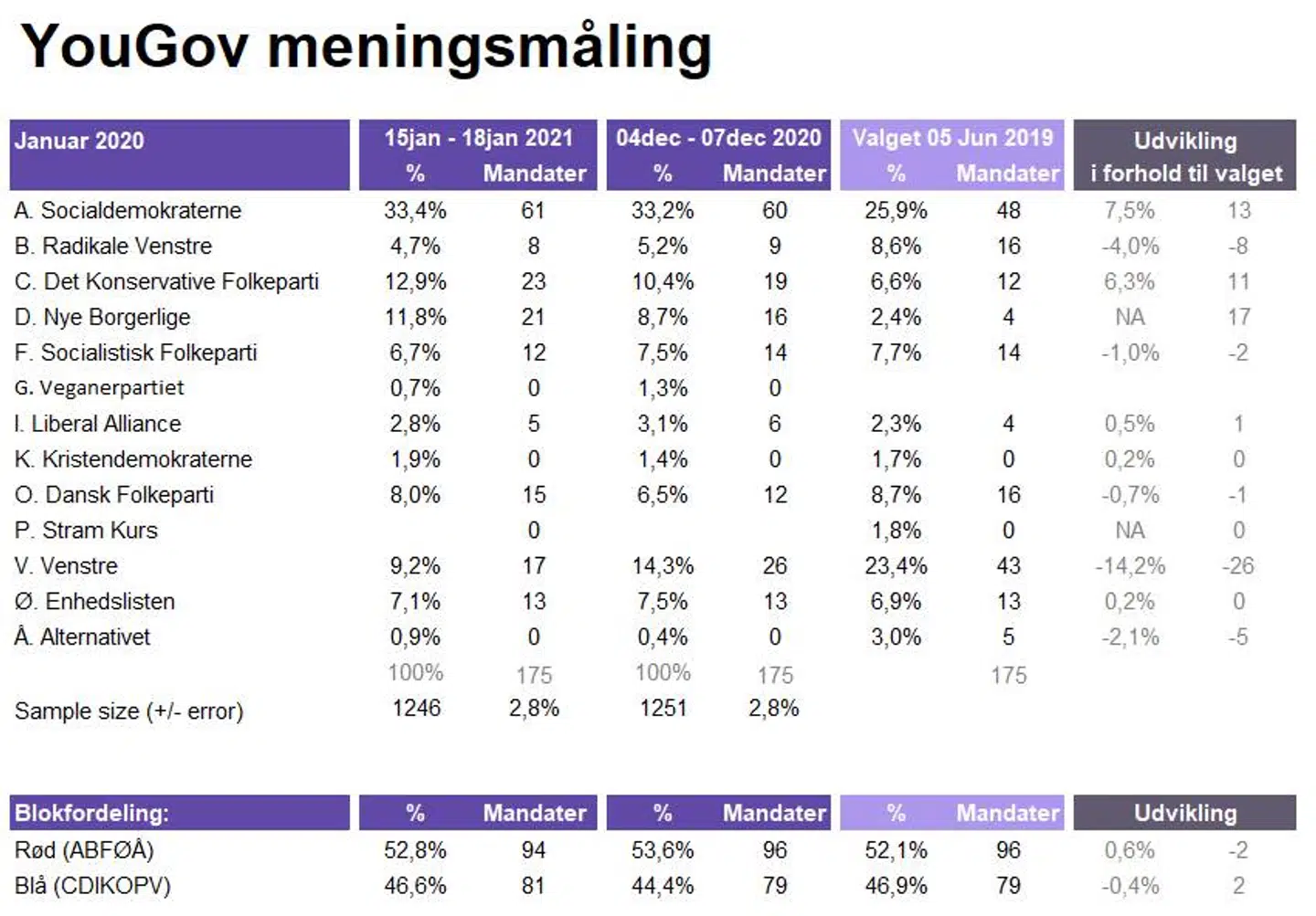Undersøgelsen er baseret på interview med 1.246 repræsentativt udvalgte personer over 18 år fra YouGov Panelet i perioden 15. til 18. januar 2021. Stikprøven er repræsentativ på køn, alder, geografi samt stemmeafgivelse ved valget 5. juni 2019. Den maksimale usikkerhed i undersøgelsen er +/- 2,8 procent (procentpoint).