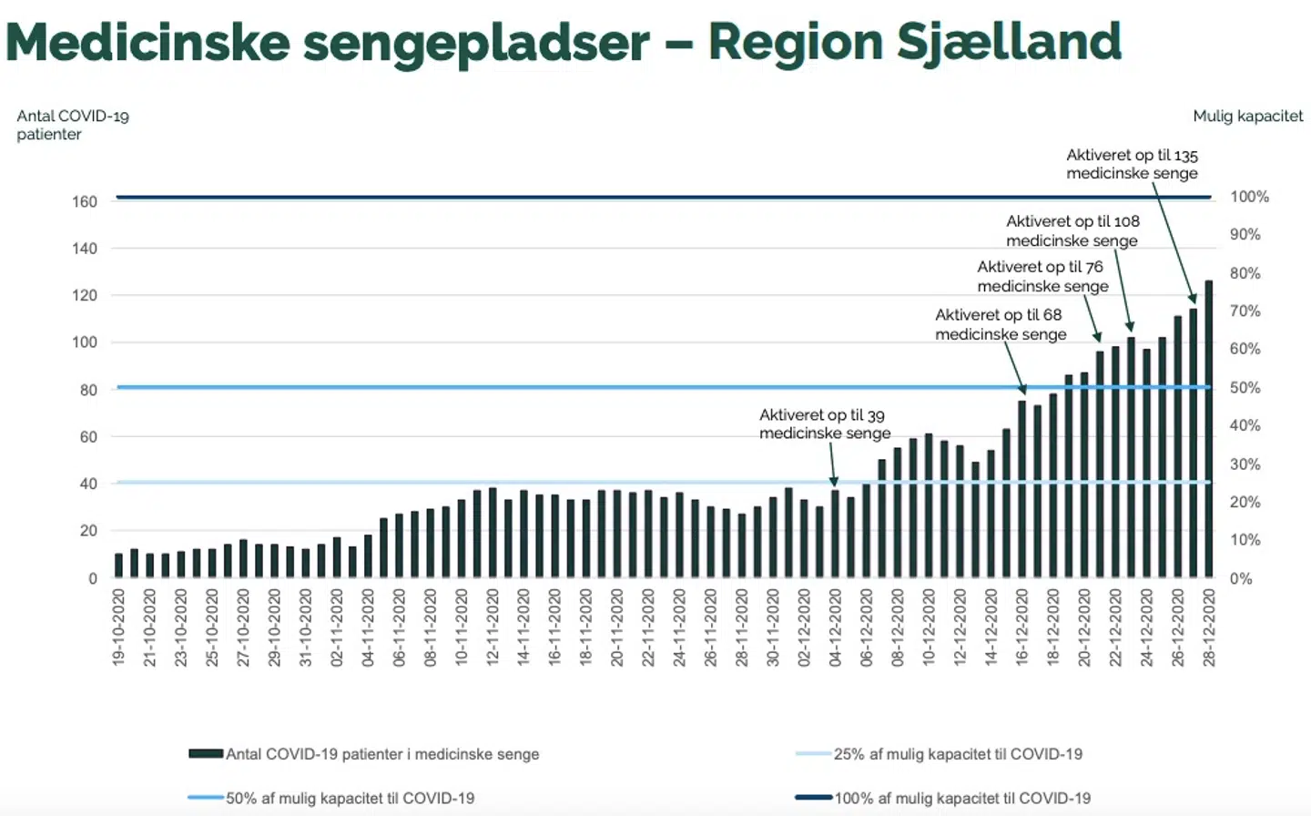 Antal sengepladser i Region Sjælland.