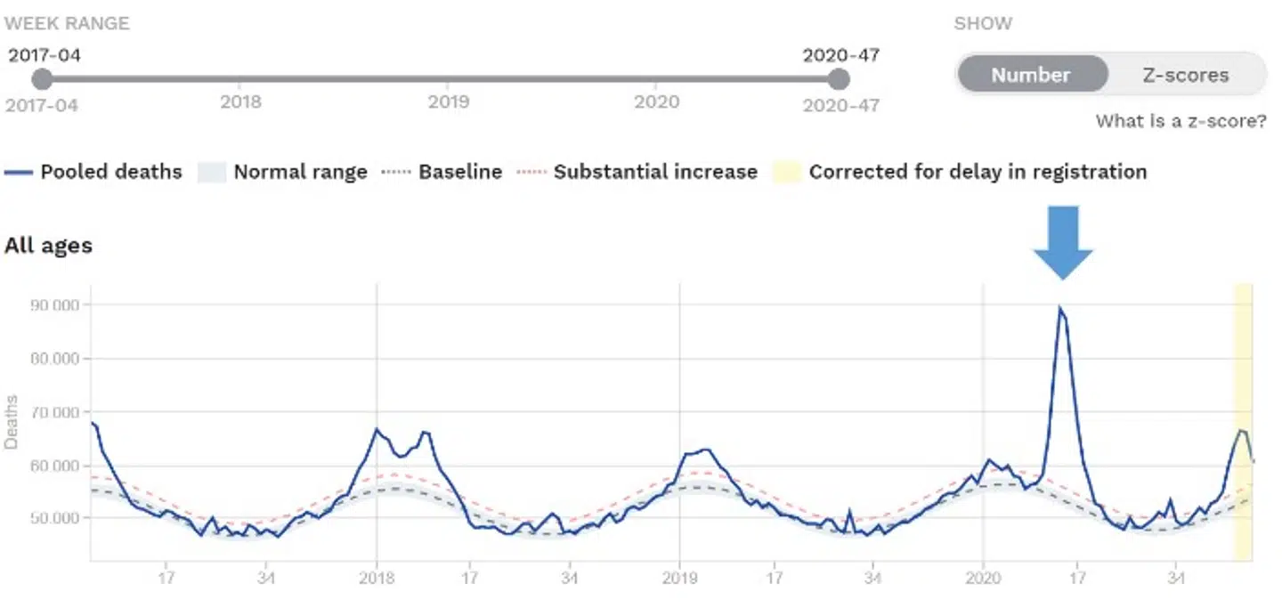 Oversigt over ugentlige dødsfald.