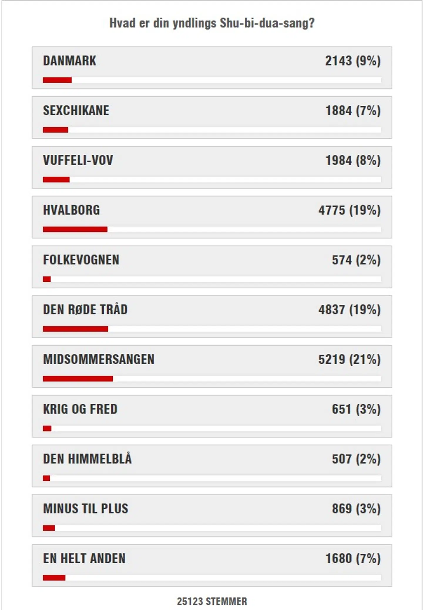 Afstemning er forløbet således. I følge B.T.s læsere er Midsommersangen en kneben favorit over Hvalborg og Den Røde Tråd.