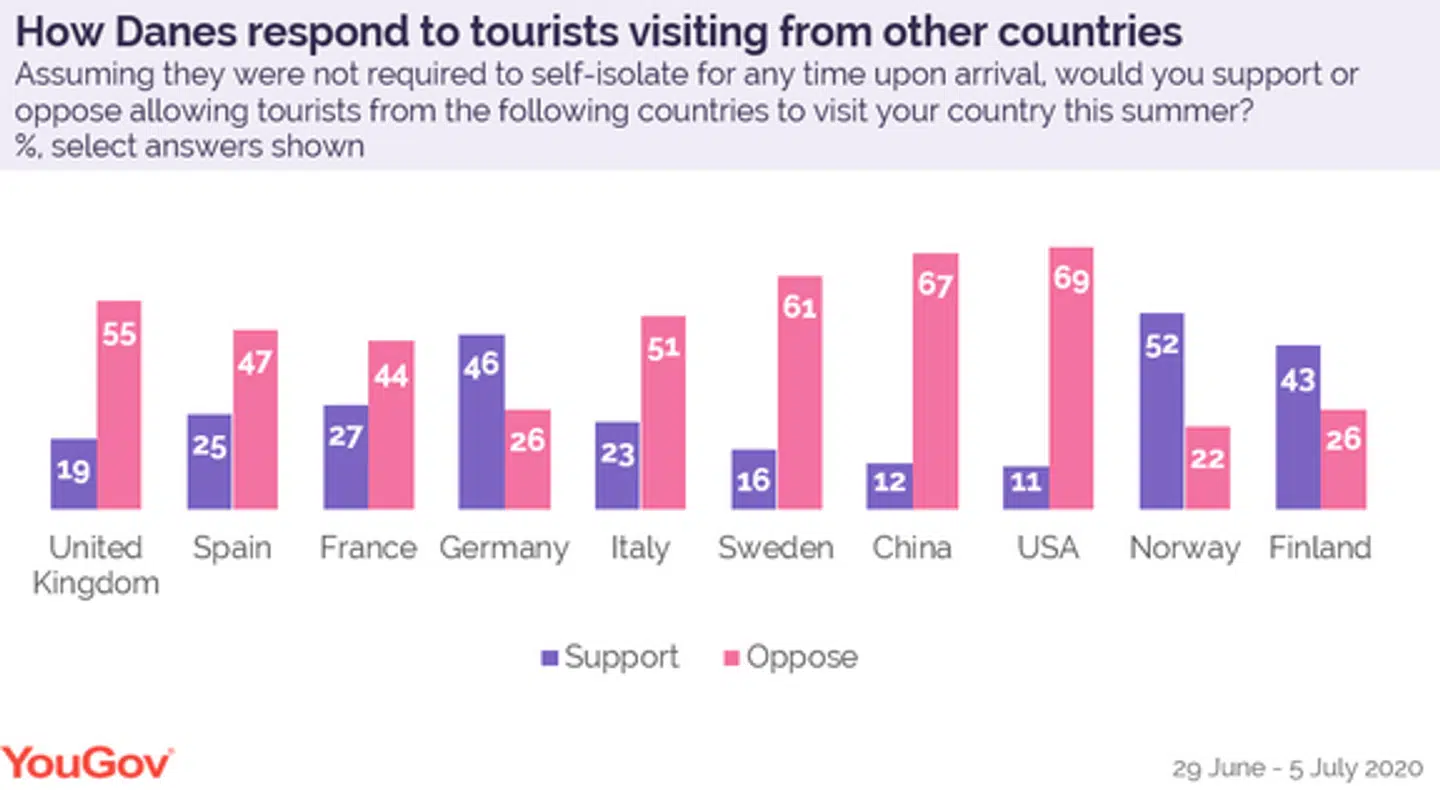 Det er langt fra alle turister, vi er lige begejstrede for. (Kilde: YouGov)