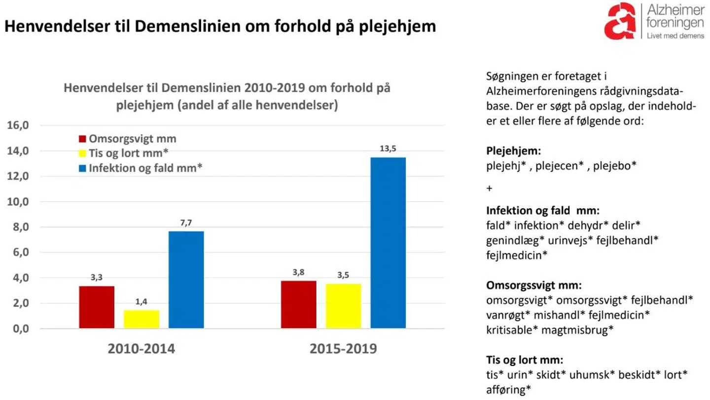 Siden 2005 er der markant flere henvendelser til Demenslinien, der handler om kritisable forhold på danske plejehjem, viser denne grafik fra Alzheimerforeningen. Analysen er baseret på knap 25.000 telefonsamtaler. Efter hver samtale noteres stikord fra samtalen, og analysen her viser, hvor mange samtaler de forskellige stikord indgår i. Hovedkonklusionen er, at der siden 2005 er markant flere henvendelser til Demenslinien, der handler om kritisable forhold på danske plejehjem.
