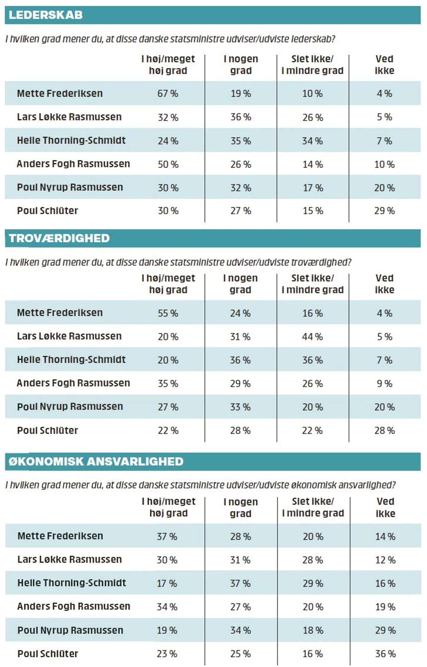 Undersøgelsen er gennemført af analyseinstituttet YouGov. Der er i alt gennemført 1.261 CAWI-interview med danskere i alderen 18+ år, i perioden 28. maj - 1. juni 2020.