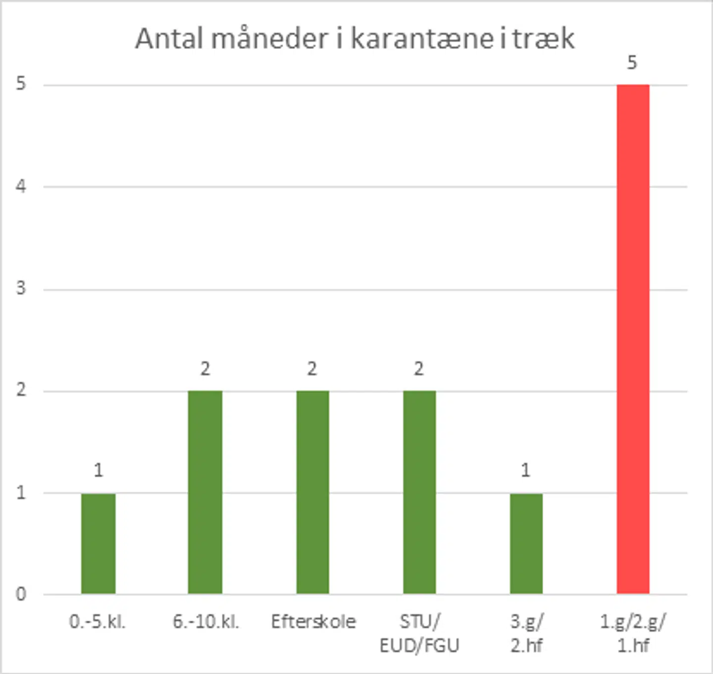 Hvis regeringen fastholder, at gymnasieeleverne først skal i skole efter sommerferien, ender eleverne med at have været i karantæne i fem måneder. Graf er lavet af Nellies mor Stine Marott Normann.