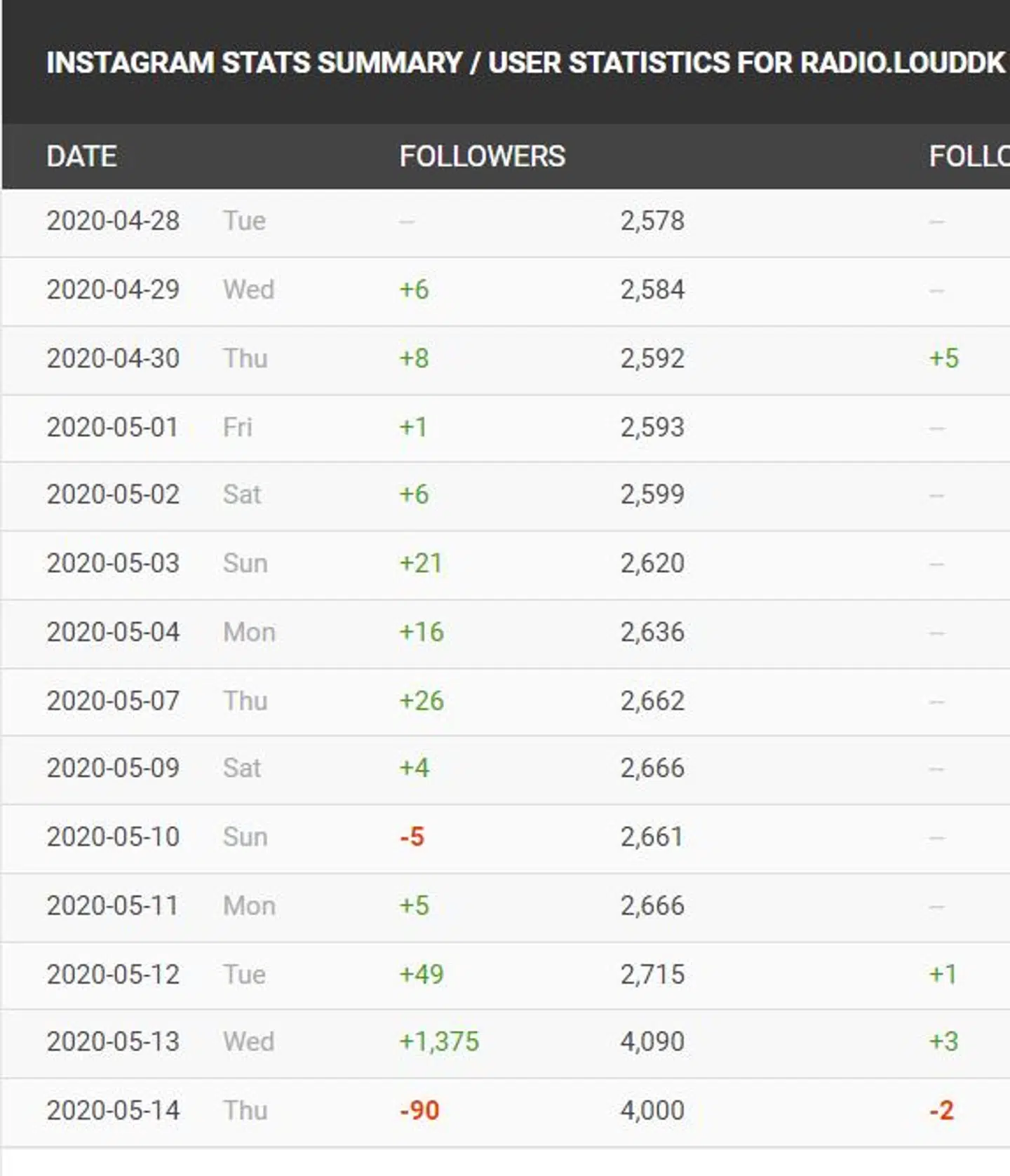 På Social Blades opgørelse over Instagramprofilers følgere kan man se, at Radio Loud pludselig får næsten 1.400 nye følgere på et enkelt døgn. Helt atypisk, når man ser på resten af perioden.