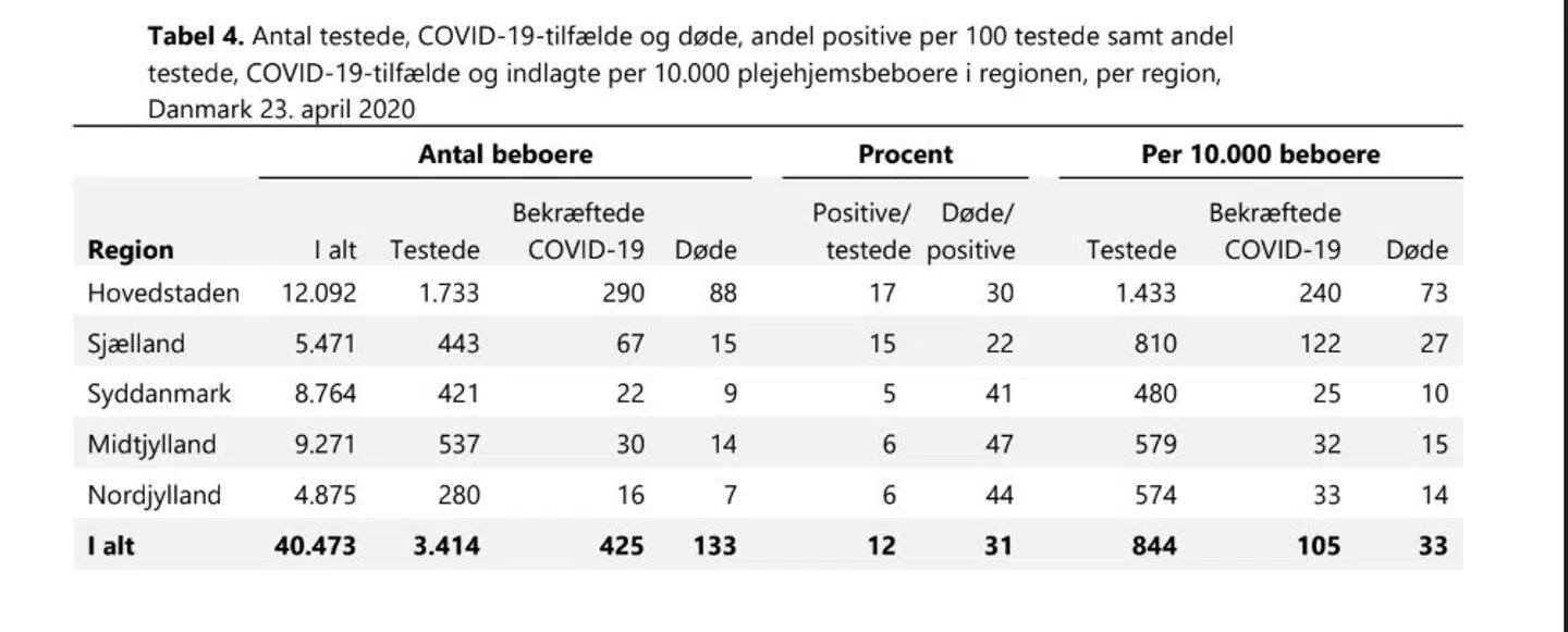 Her er nye tal fra Statens Serum Institut, der viser, hvor mange plejehjems beboere, der er smittet med coronavirus, og hvor mange af dem der er døde.