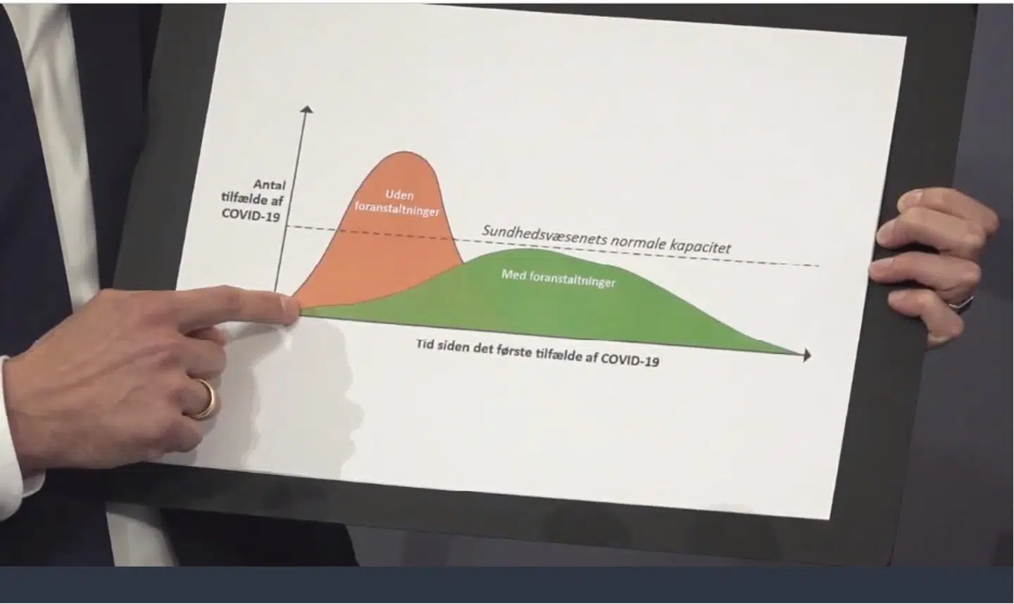 Den røde og grønne graf kan ikke længere motivere os til at holde afstand. Opagven er løst. Vi ligger under begge kurver.