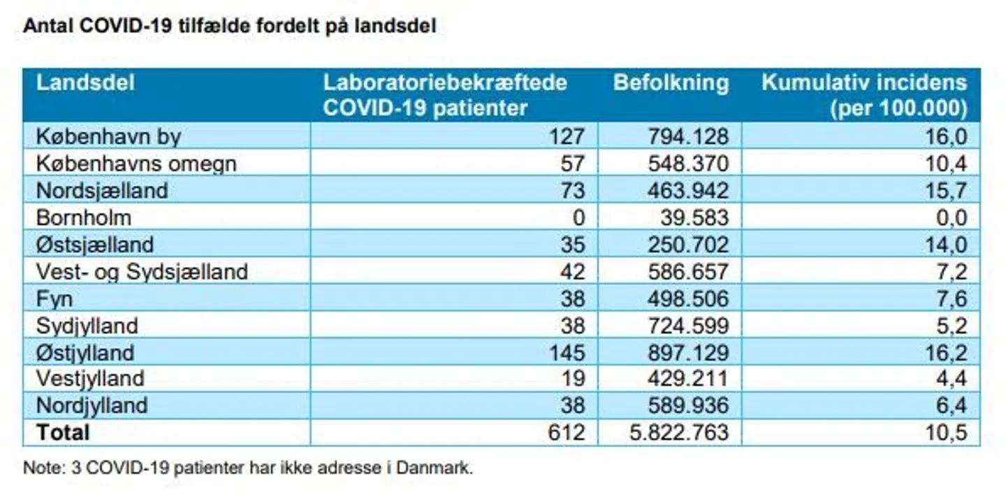Antallet af smittede er sidenhen opdateret til 674 smittede i Danmark