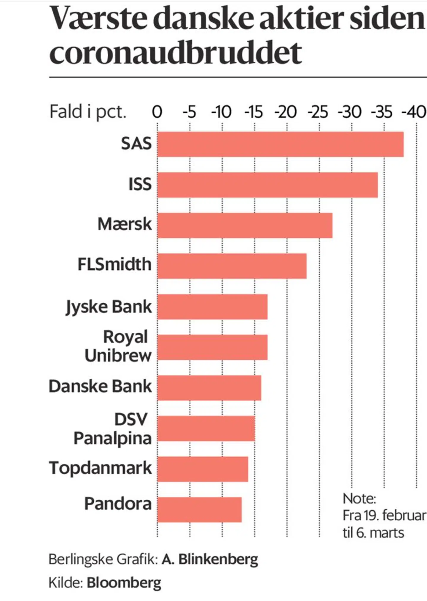 Nedturen på aktiemarkedet smitter af på danskernes pensionsopsparinger.