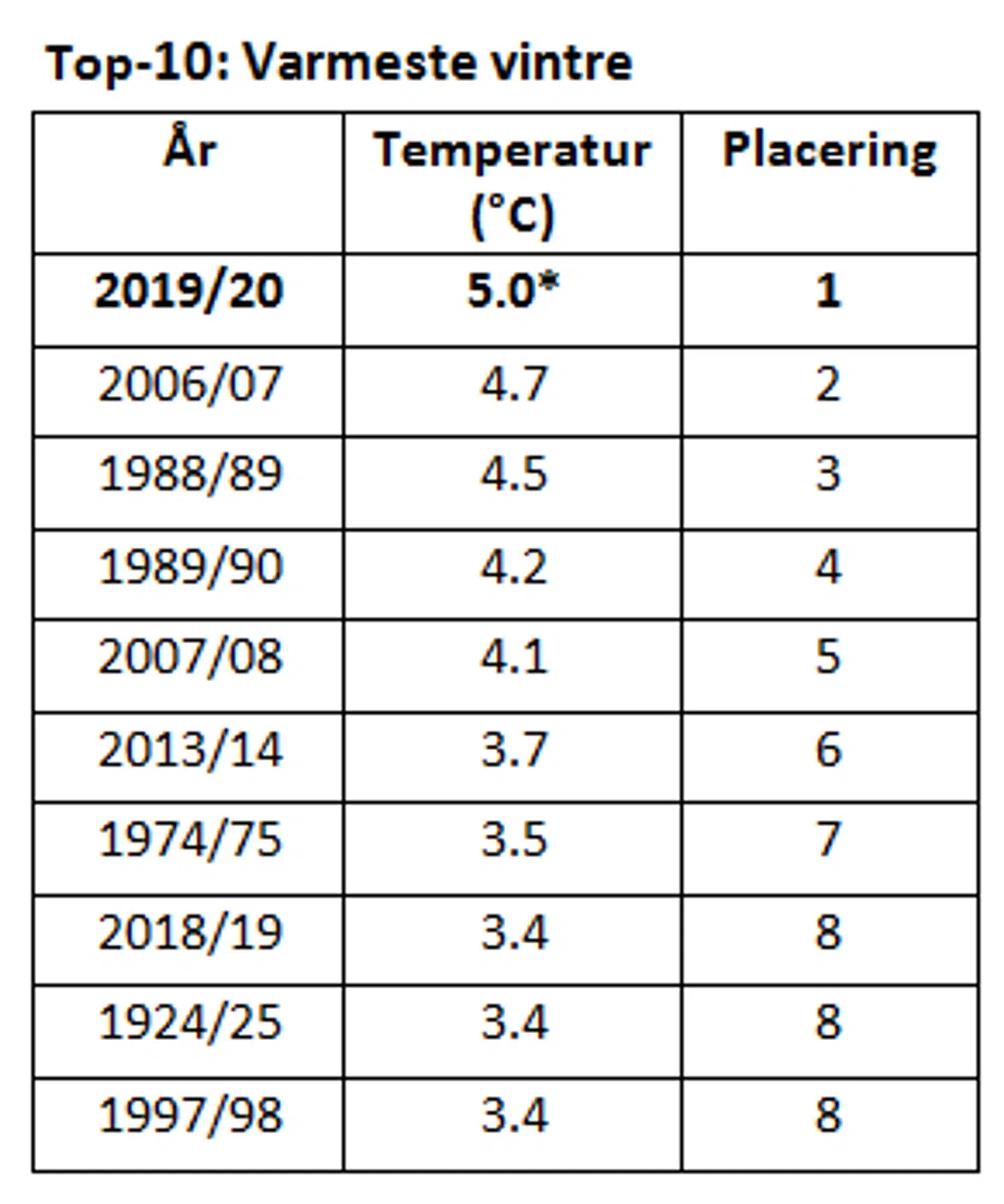Tabel over de ti varmeste vintre. *) 5,0 grader er et estimat. Kilde:DMI