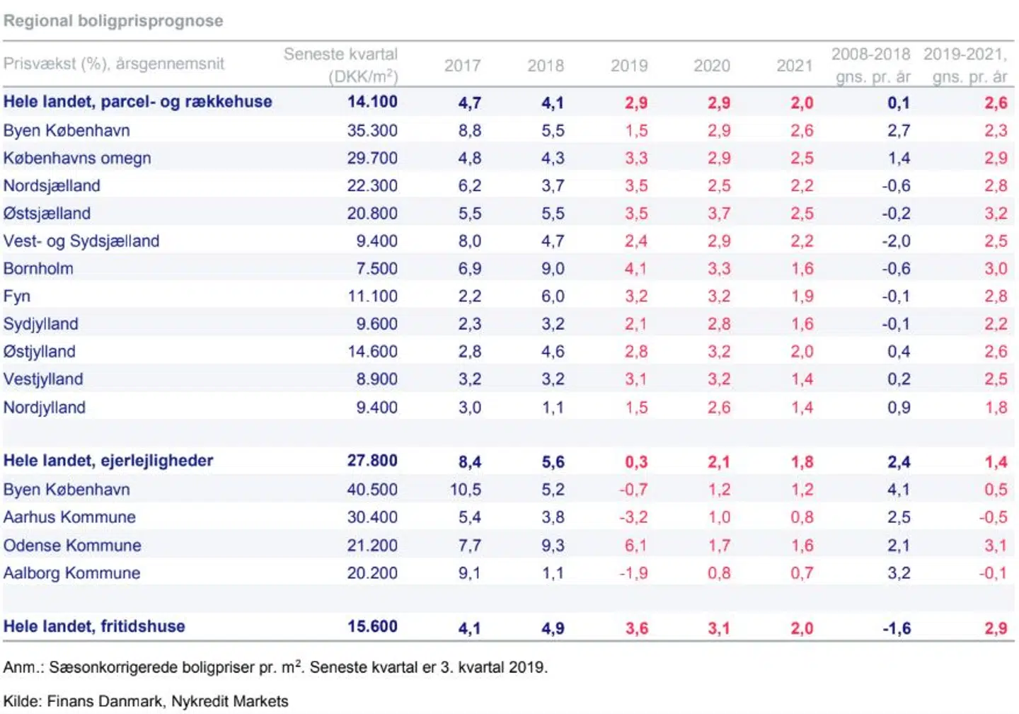 Udviklingen i boligpriser. Kilde: Nykredit.