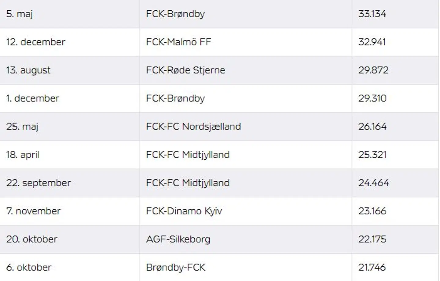 FCK sætter alle andre klubber til vægs, når det kommer til tilskuerinteresse.