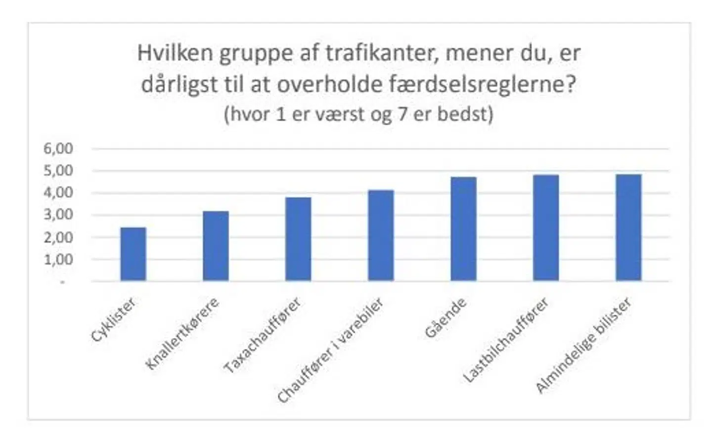 Undersøgelse lavet af Mercedes-Benz Danmark. Undersøgelsen baserer sig på 2009 webinterviews af 18-75-årige danskere og er repræsentativt i forhold til køn, alder, region og uddannelse.
