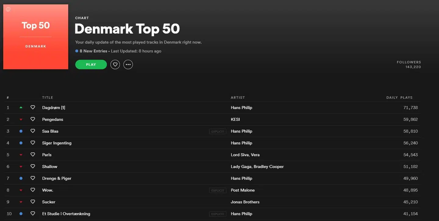 Spotifys hitliste tirsdag eftermiddag. Bemærk Hans Phillip indtager halvdelen af pladserne.