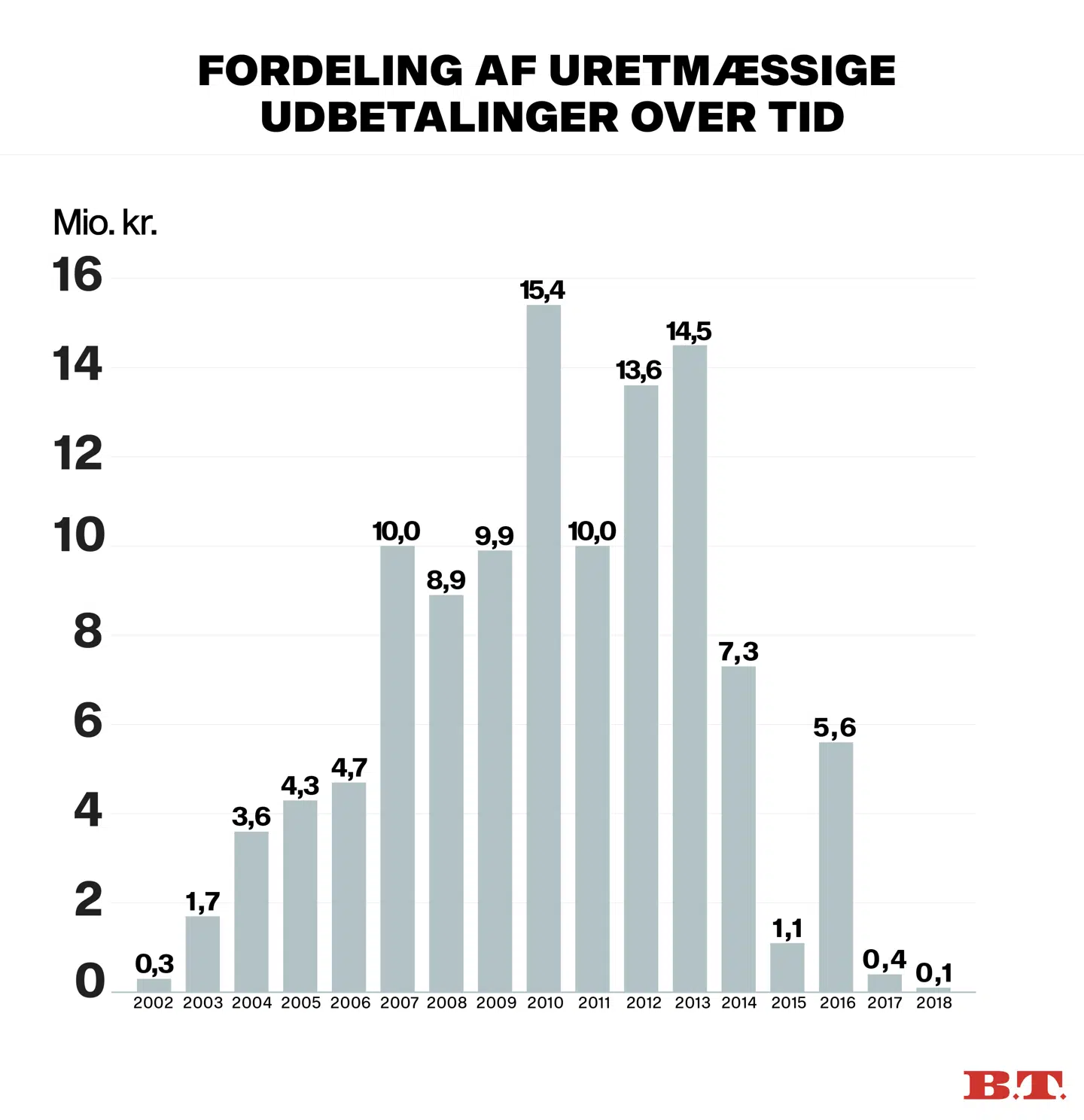 Så mange millioner kroner har Britta Nielsen ifølge Børne- og Socialministeriet hvert år i årene 2002-2018 overført til sin egen konto. Kilde: Socialstyrelsen