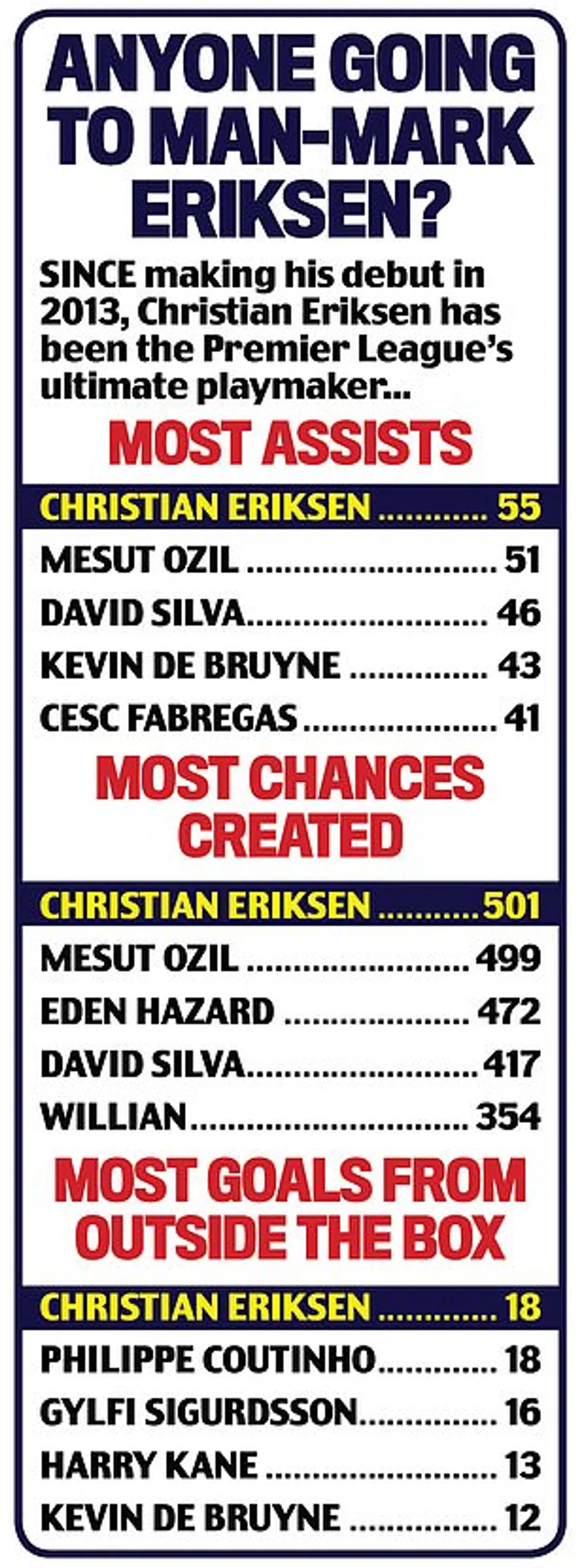 Christian topper flere lister. Foto: Daily Mail.