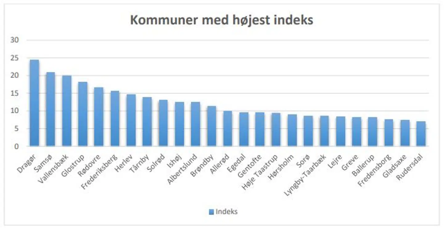 Her er de 25 mest populære kommuner blandt de boligsøgende danskere.