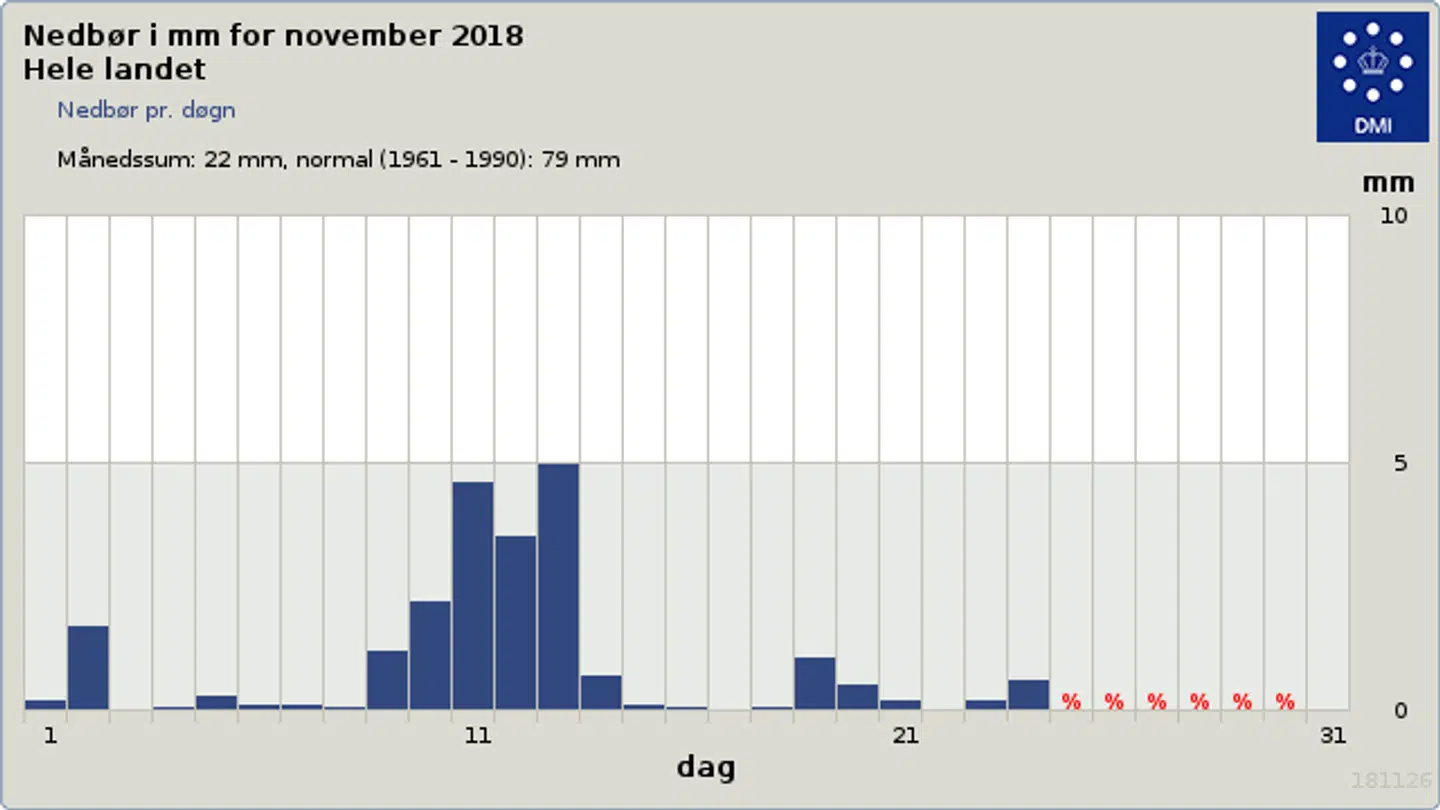 Årets november sammenlignet med DMI's normal