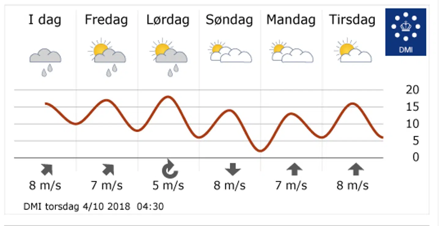 Femdøgnsprognosen fra DMI. Onsdag og torsdag i næste uge, hvor der forventes op til 20 grader, er ikke med.