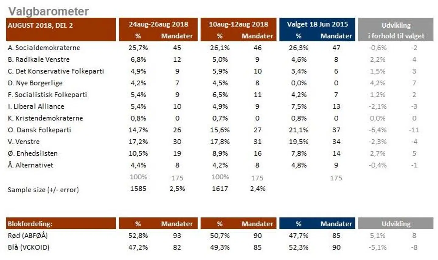 Kilde: YouGov for B.T. Valgbarometeret er baseret på interview med 1.585 repræsentativt udvalgte personer i alderen 18-74 år fra YouGov Panelet i perioden 24. til 26. august 2018. Stikprøven er repræsentativ på køn, alder, geografi, samt stemmeafgivelse ved valget den 18. juni 2015. Den maksimale usikkerhed i undersøgelsen er +/- 2,5 procentpoint.
