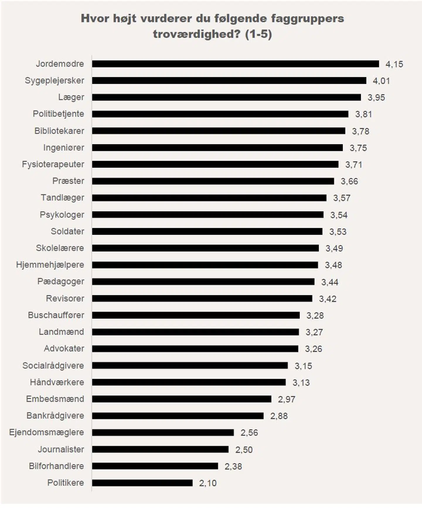 Undersøgelsen er gennemført i perioden 3. til 16. juli 2018. 2.040 repræsentativt udvalgte danskere i alderen 18-75 år har deltaget i undersøgelsen, som er gennemført som en internetbaseret spørgeskemaundersøgelse via Userneeds. I undersøgelsen vurderes 26 faggrupper på seks parametre på en skala fra 1-5, hvor 1 er den laveste karakter, og 5 er den højeste.
