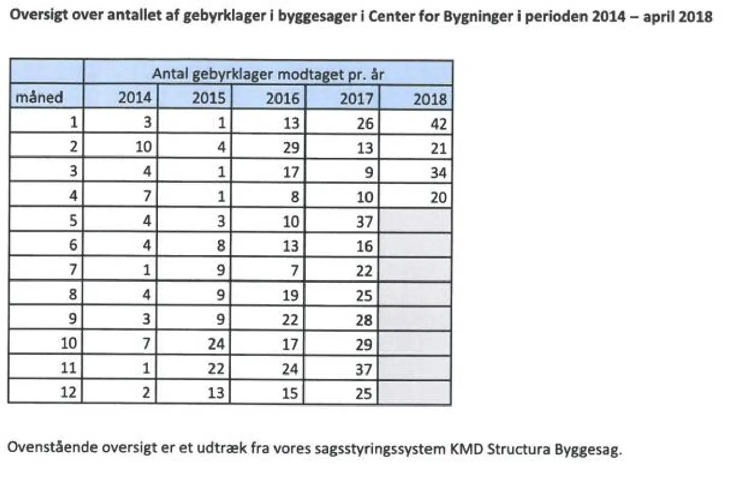 Grafikken viser antallet af gebyrklager i byggesager fordelt på måneder i perioden 2014-2018 i Københavns Kommune.
