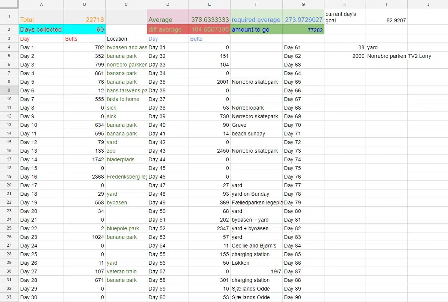 Thomas Orr arbejder til daglig som matematiklærer og har sat sin cigaretopsamling op i et excel-ark for at holde styr på, hvor langt han er fra at have samlet de 100.000.
