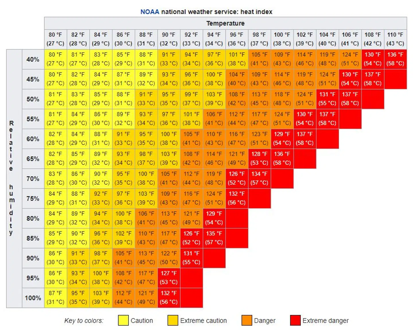 Her på varmeindekset kan man blandt andet aflæse, at hvis det er 33 grader varmt, og luftfugtigheden er på 85 procent, så vil varmen føles som 52 grader, hvilket kategoriseres som 'ekstremt farligt'. Det kan ikke udelukkes, at det scenarie vil blive en realitet i Danmark i de kommende dage. (Foto: Wikipedia)
