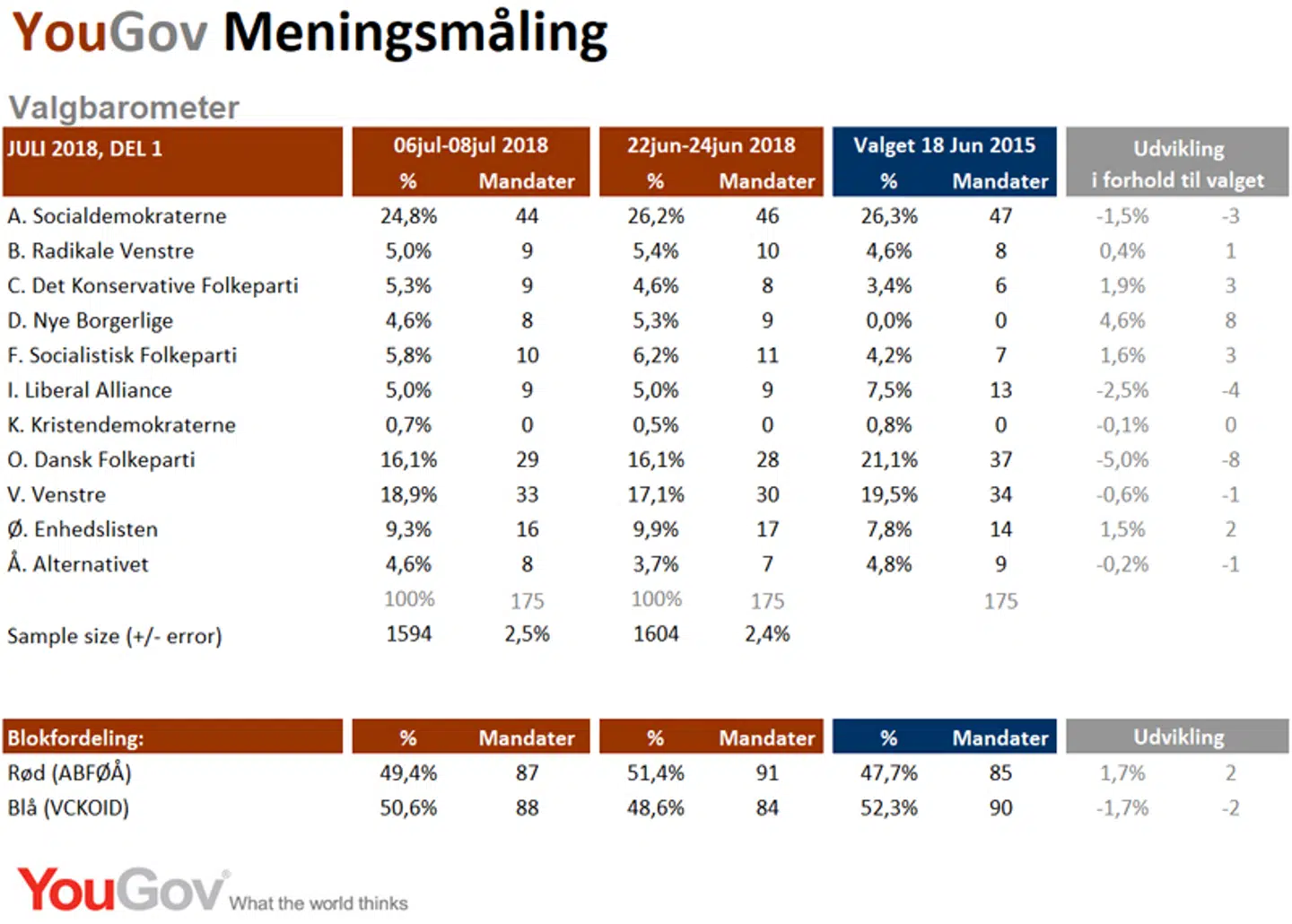 Meningsmålingen er foretaget af YouGov for B.T og bygger på interview med 1.594 repræsentativt udvalgte personer i alderen 18-74 år fra YouGov-panelet 6. til 8. juli 2018. Stikprøven er repræsentativ på køn, alder, geografi, samt stemmeafgivelse ved valget den 18. juni 2015. Den maksimale usikkerhed i undersøgelsen er +/- 2,5% (procentpoint).