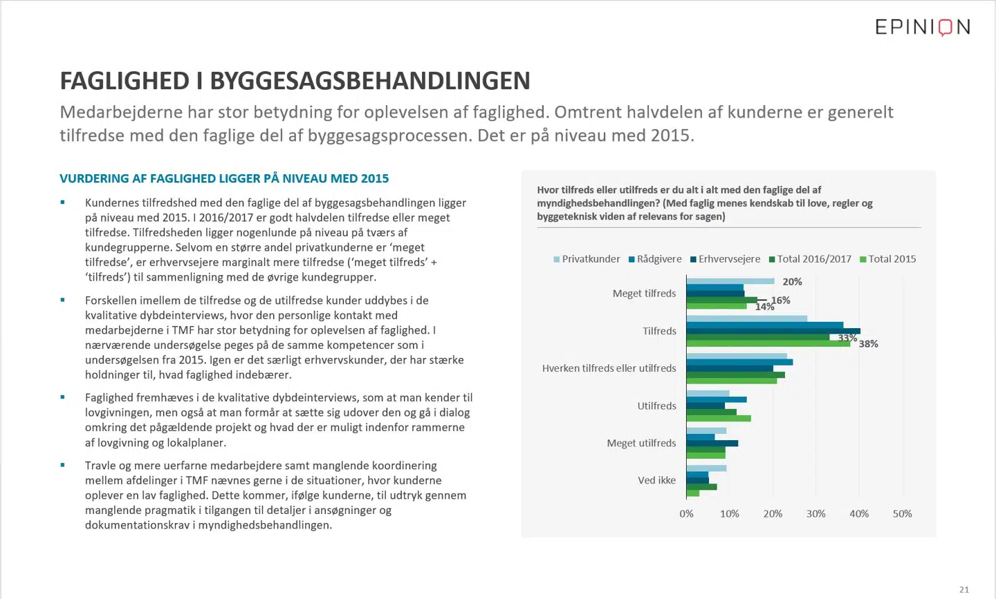 Et af de centrale emner i undersøgelsen var dette afsnit om medarbejdernes faglighed. Det bad Københavns Kommune om at få fjernet. Epinion frarådede det og skrev i en mail:'Der er dermed klare resultater for et specifikt emne, som nu ikke fremgår af den fremsendte analyse. Det finder vi som analysehus problematisk og er selvfølgelig ikke noget, vi kan anbefale', skrev Epinion til Københavns Kommune.B.T. har fået adgang til afsnittet via aktindsigt.