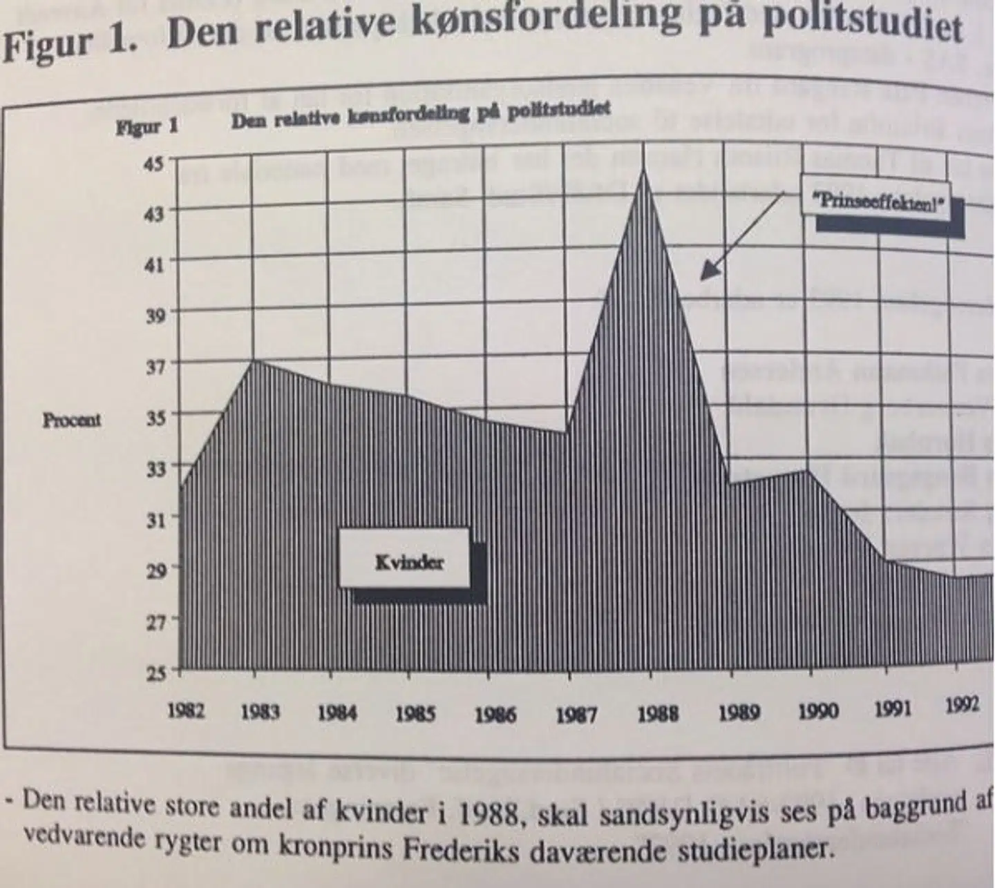 'Prinseeffekten' vurderes at være årsagen til, at flere kvinder valgte økonomistudiet på Københavns Univesitet. Billede fra Politrådets Socialundersøgelse 1993