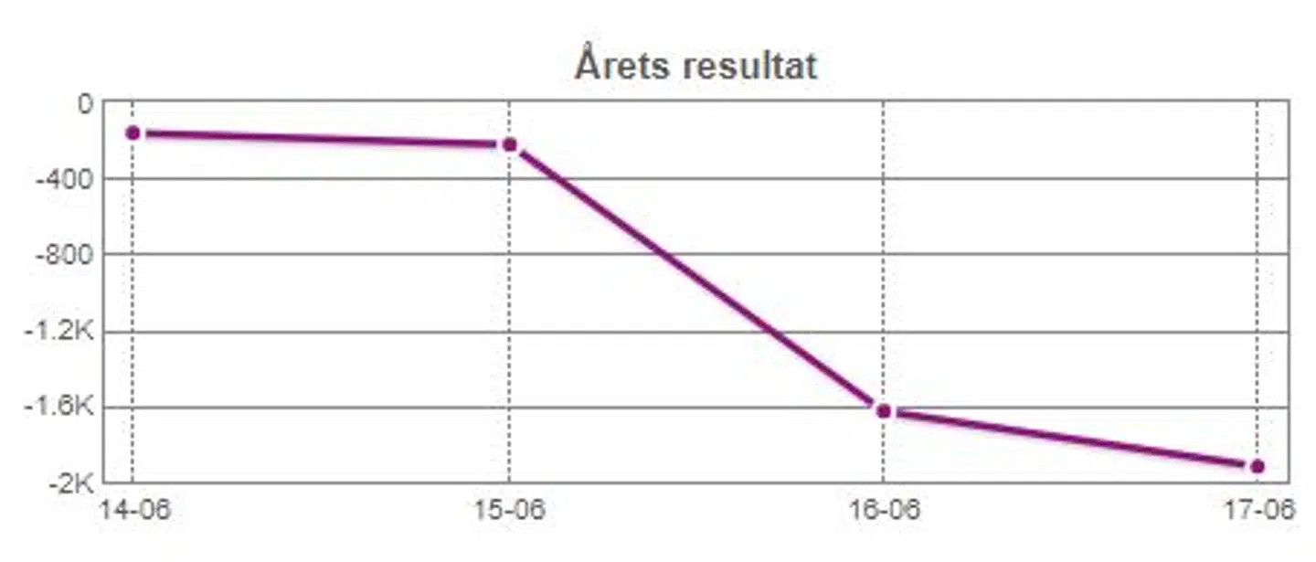 Årsresultater for Schormand Aps.