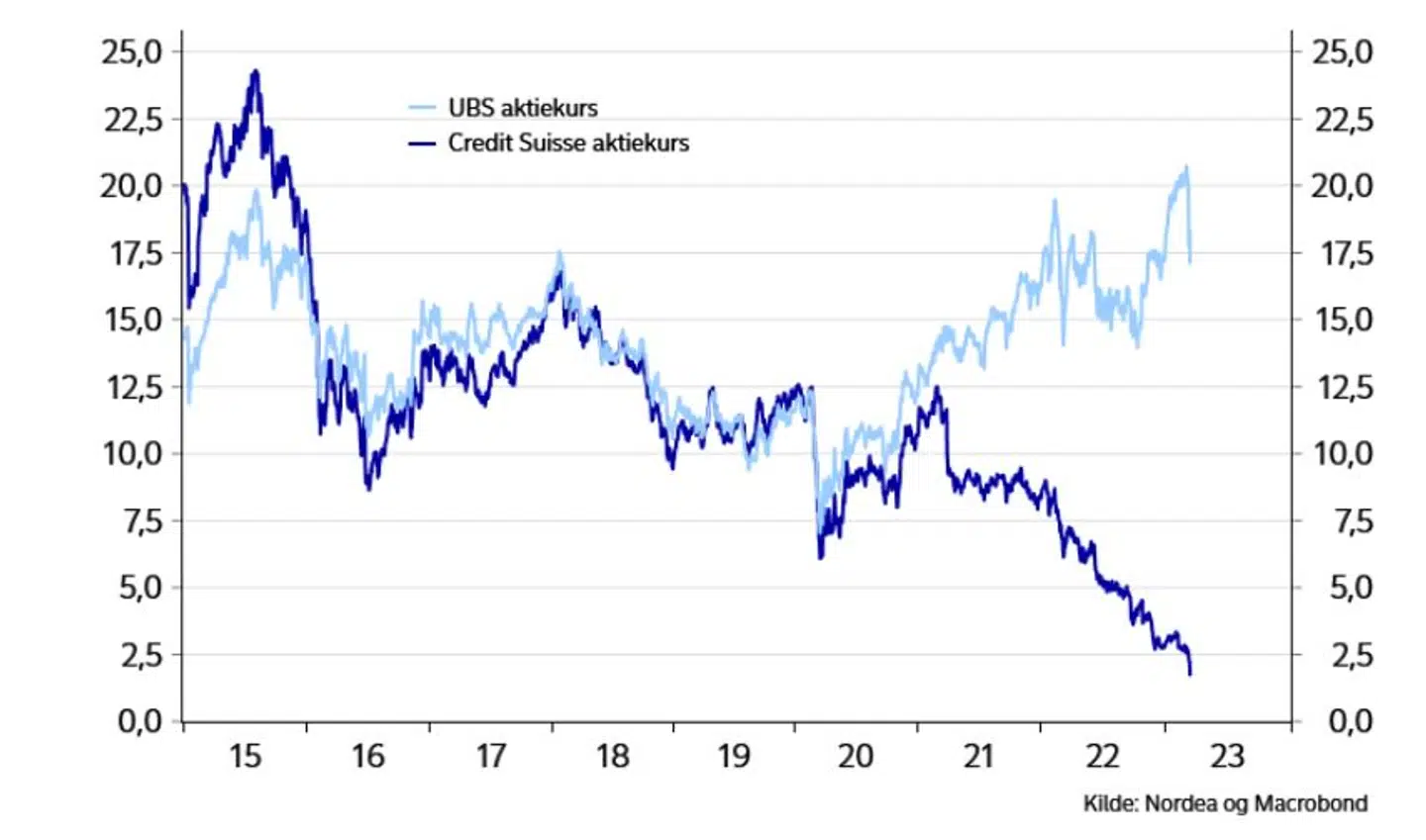 Udviklingen for to af Schweiz største banker er gået i hver sin retning. Med lyseblåt ses UBS' aktiekurs. Nedturen for Credit Suisse-aktien ses med mørkeblåt.