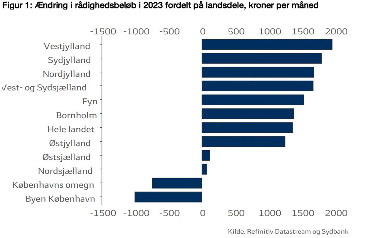 Kilde: Refinitiv Datastrem og Sydbank