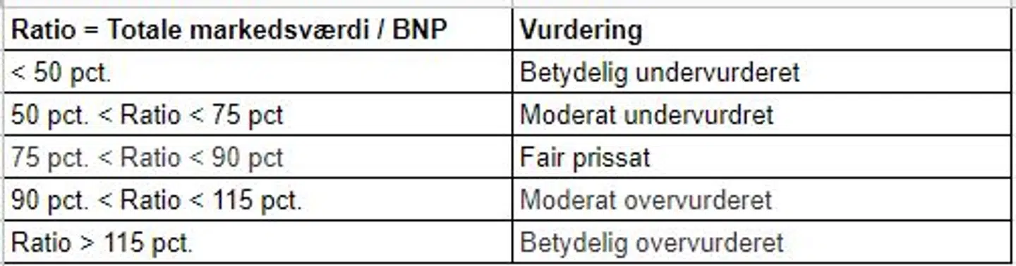 Gurufocus har opsat fem kategorier for indikatoren, alt efter hvordan markedet er prissat. Kilde: Gurufocus