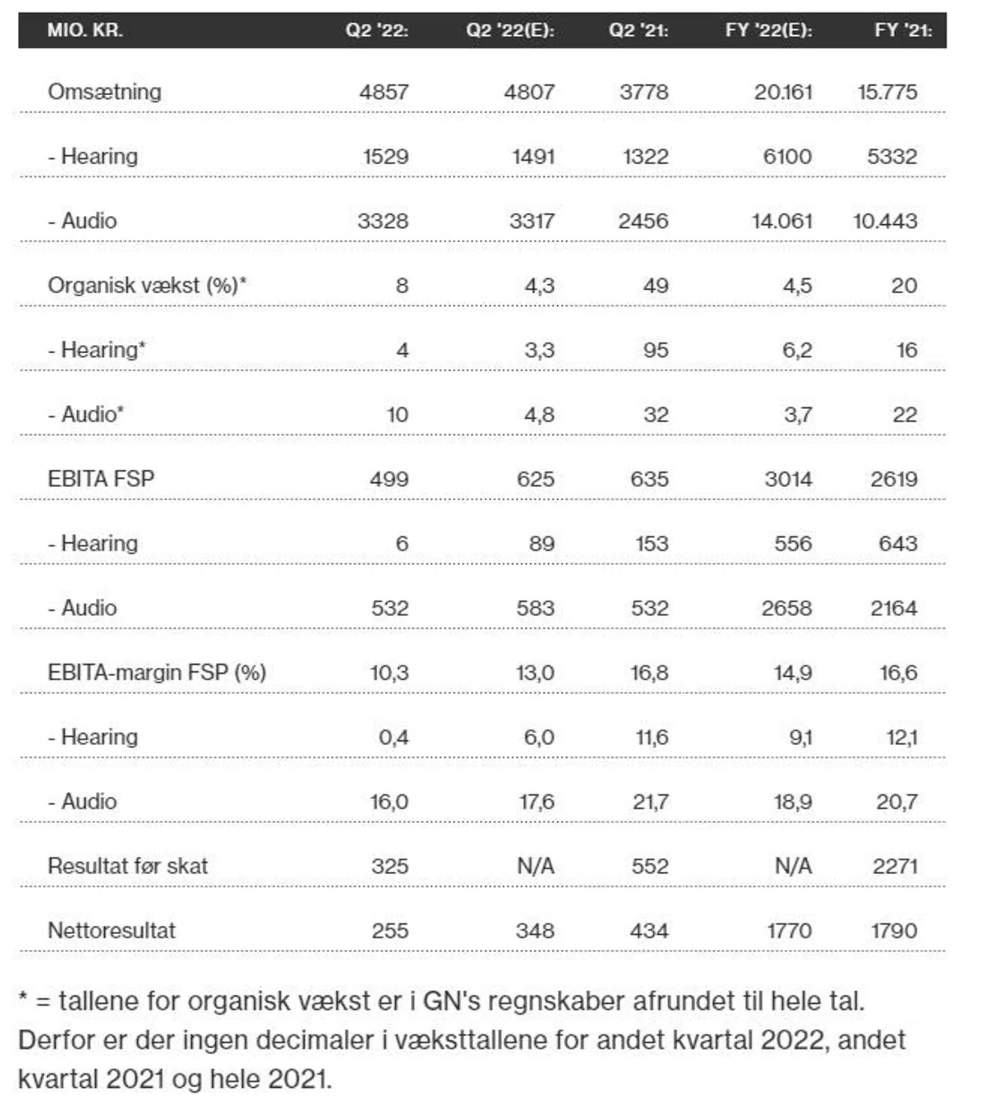 (e) = gennemsnitsestimater indsamlet blandt op til 16 analytikere af GN selv før nedjusteringen af forventningerne den 2. november.* = foreløbige regnskabstal præsenteret i forbindelse med nedjusteringen af forventningerne.** = tallene for organisk vækst er i GN's regnskaber afrundet til hele tal. Derfor er der ingen decimaler i væksttallene for tredje kvartal 2022, tredje kvartal 2021 og hele 2021.