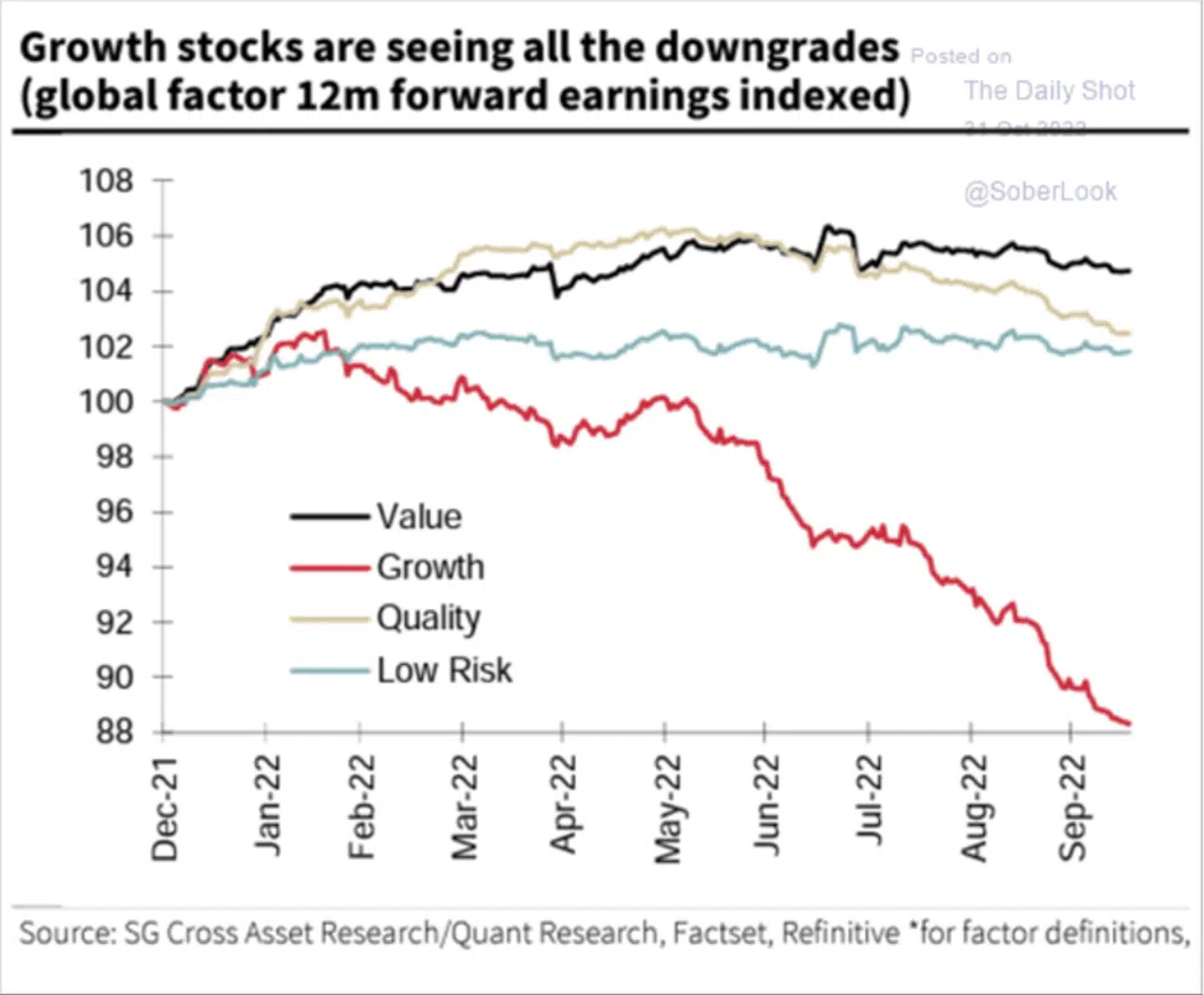 Her ses udviklingen i indtjeningsforventerne for amerikanske vækstaktier, value-aktier, kvalitetsaktier