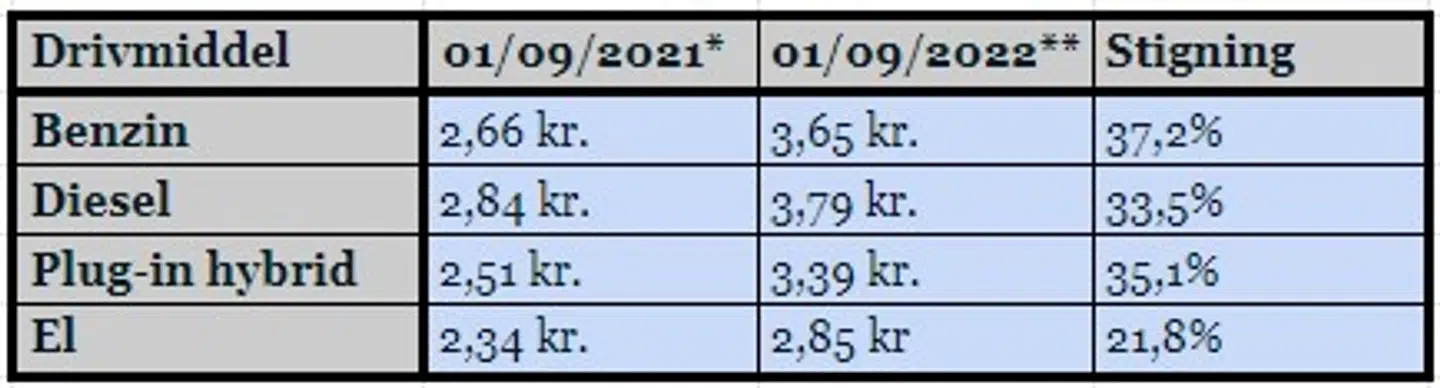 Pris per kørt kilometer (TCO) fordelt på biltyper med forskellige drivmidler. TCO indeholder omkostninger til afskrivning, finansiering, forsikring, service, ejerafgift, kørsel (benzinpris: 14,76 kr., dieselpris: 13,13 kr., elpris: 2,4 kr./kWh før elafgiftsrefusion). Bilpris i 2021/2022 henholdsvis 300.000 kr.* og 350.000 kr.**