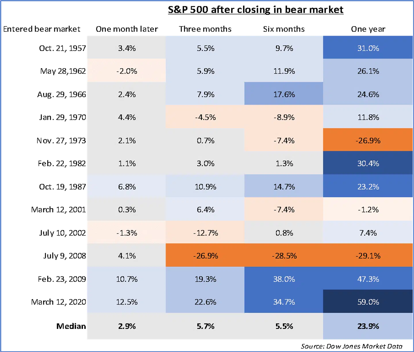 Der er grund til at tænke langsigtet og ikke sælge ud af sine aktier, når alting falder, lyder budskabet fra Boyar Value Group. Den amerikanske kapitalforvalter henviser til historisk data for afkastet for det brede S&P 500-aktieindeks. Her ses data for S&P 500-indekset 1 måned, 3 måneder, 6 måneder og 12 måneder, efter aktieindekset var gået ind i et bear market, der er defineret som et fald på 20. pct.Der er nogle tilfælde, hvor aktierne stadig har været i minus et år efter, men det er undtagelsen, bemærker Boyar Value Group.