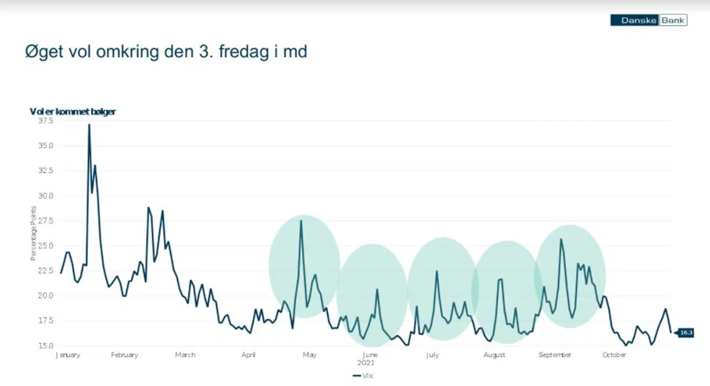 Her ses en graf over udviklingen i Frygtens Indeks, der bruges som en frygtmåler i markedet.