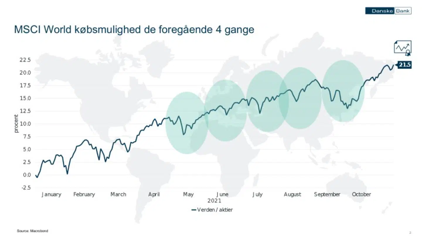 Her ses en graf over mulige opsamlingsmuligheder, hvis man havde købt op på dykket, når aktierne faldt.