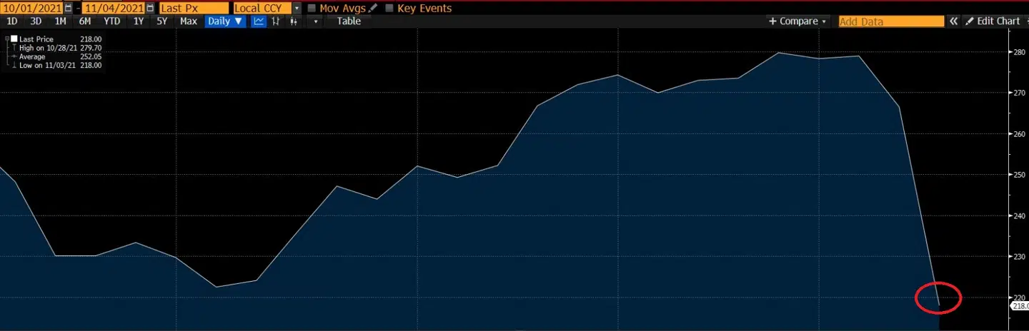 Her ses udviklingen for Vestas-aktien den seneste tid