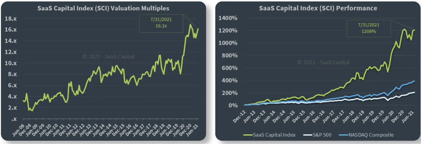 Figur 1: Udviklingen i den amerikanske SaaS sektor. Kilde: The SaaS Capital Index