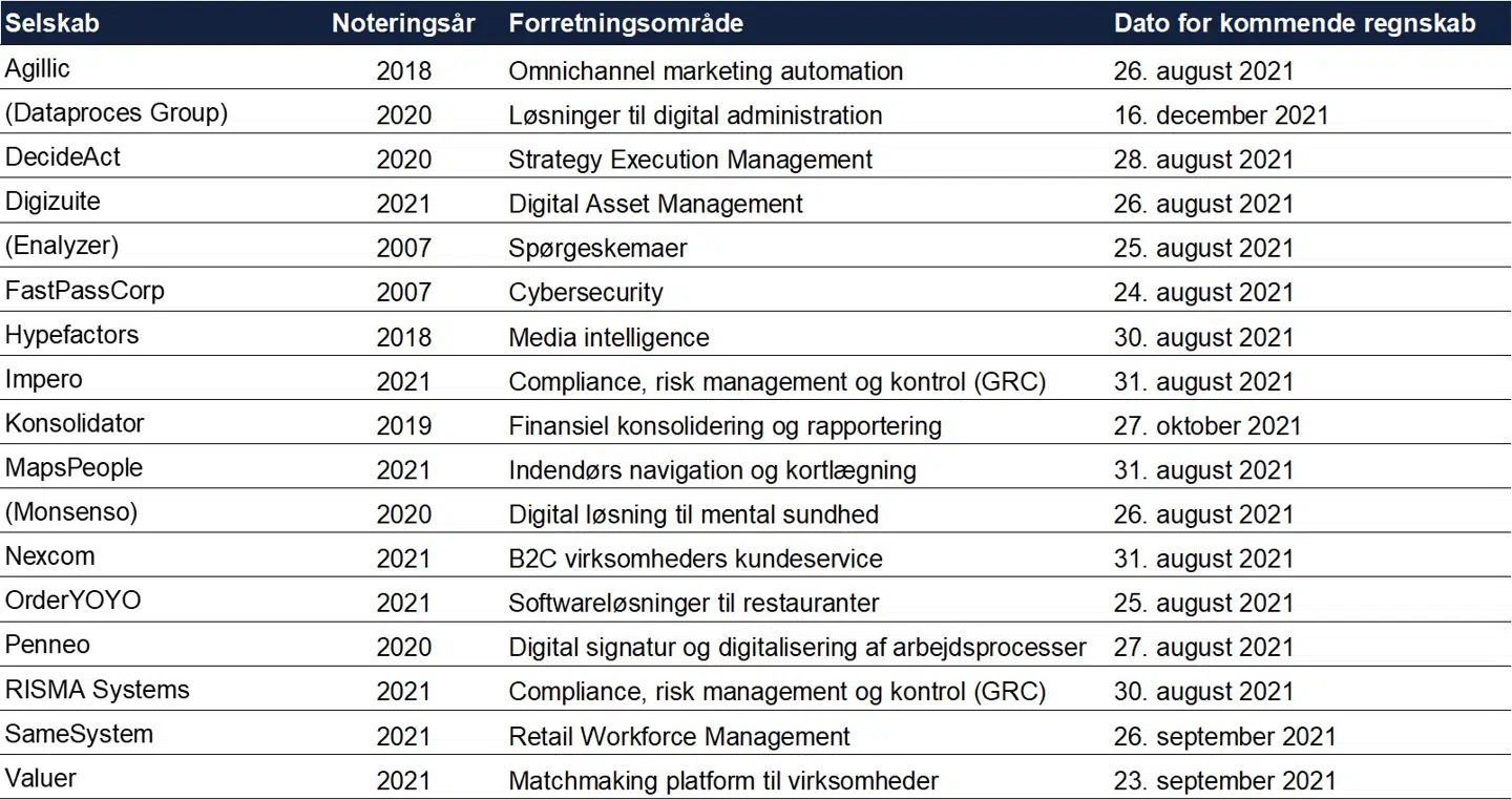 Tabel 1: Dataproces, Enalyzer og Monsenso er taget med i overblikket, selvom selskaberne ikke oplyser SaaS data som ARR, churn osv. Derudover har f.eks. Dataproces en stor del af den nuværende omsætning som konsulentydelser.