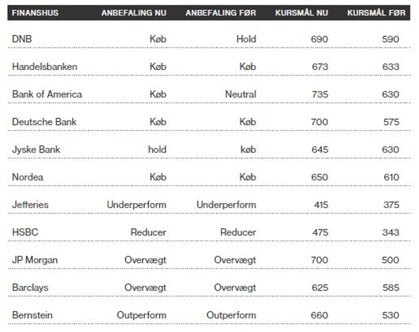 Kilde: Bloomberg og PLX.AI.