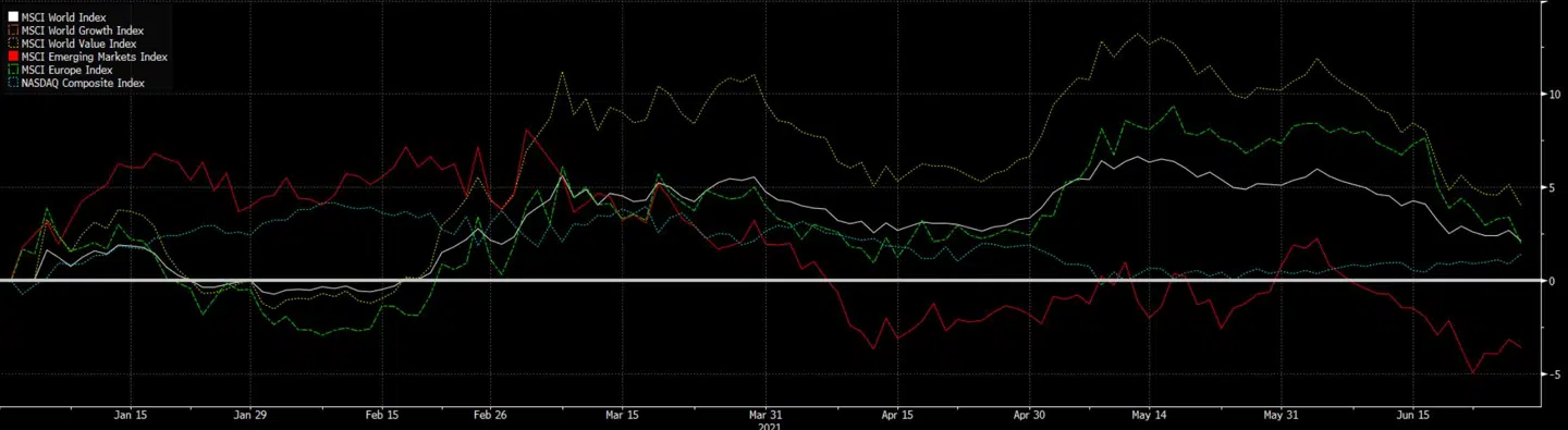 Her kan du se, hvordan de globale aktier - målt på MSCI World-indekset - er steget sammenlignet med vækstaktierne, værdiaktierne, emerging markets-aktier, europæiske aktier og teknologiaktierne i Nasdaq-indekset.Det er målt fra indgangen af 2021 og frem til 28. juni 2021.