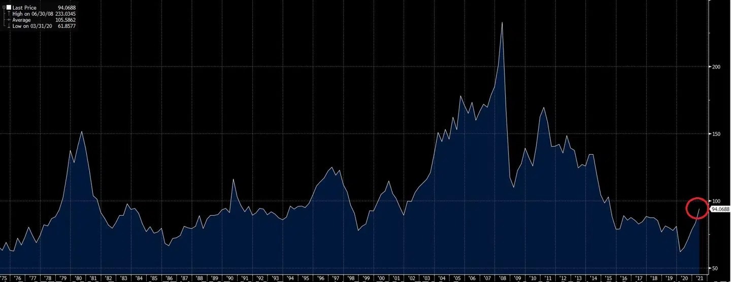 Her ses udviklingen i råvareprisindekset 'Bloomberg Commodity Index' over tid. Den danske finansmand vurderer, at vi står over for et nyt boom inden for råvaremarkedet.