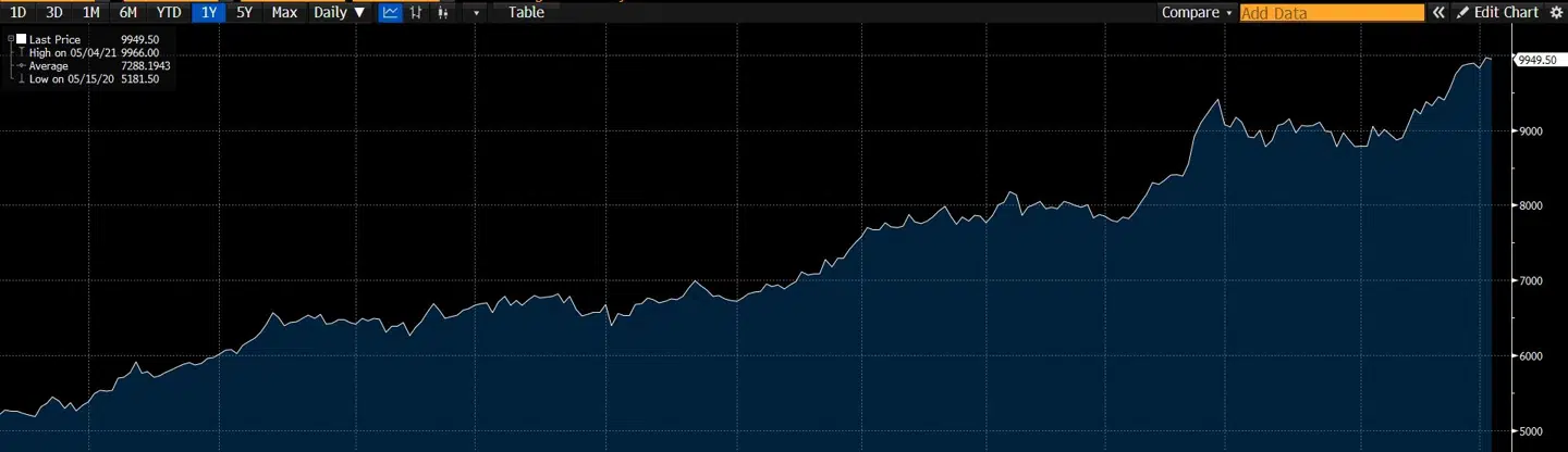 Her ses udviklingen i kobberprisen fra maj 2020 frem til nu.