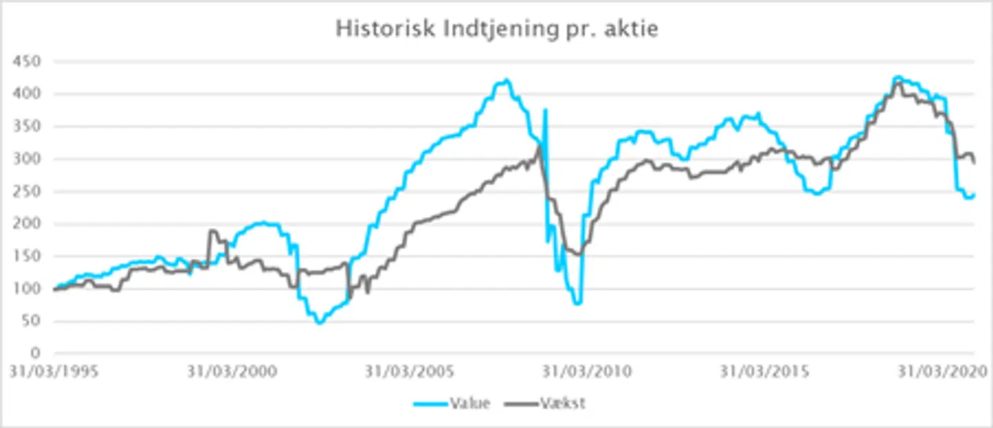 På grafikken ses den historisk indtjening i MSCI value vs. vækst.