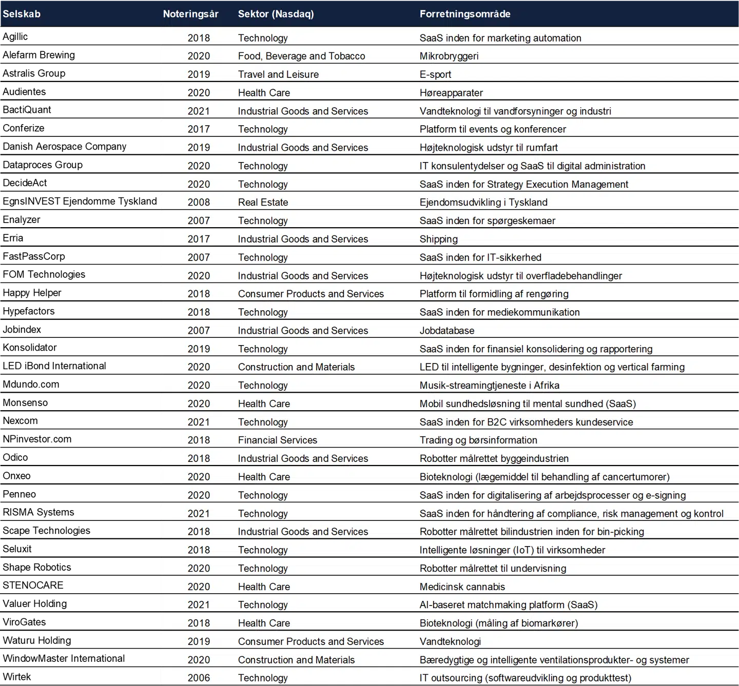 Tabel 1: Overblik over danske selskaber noteret på First North i Danmark